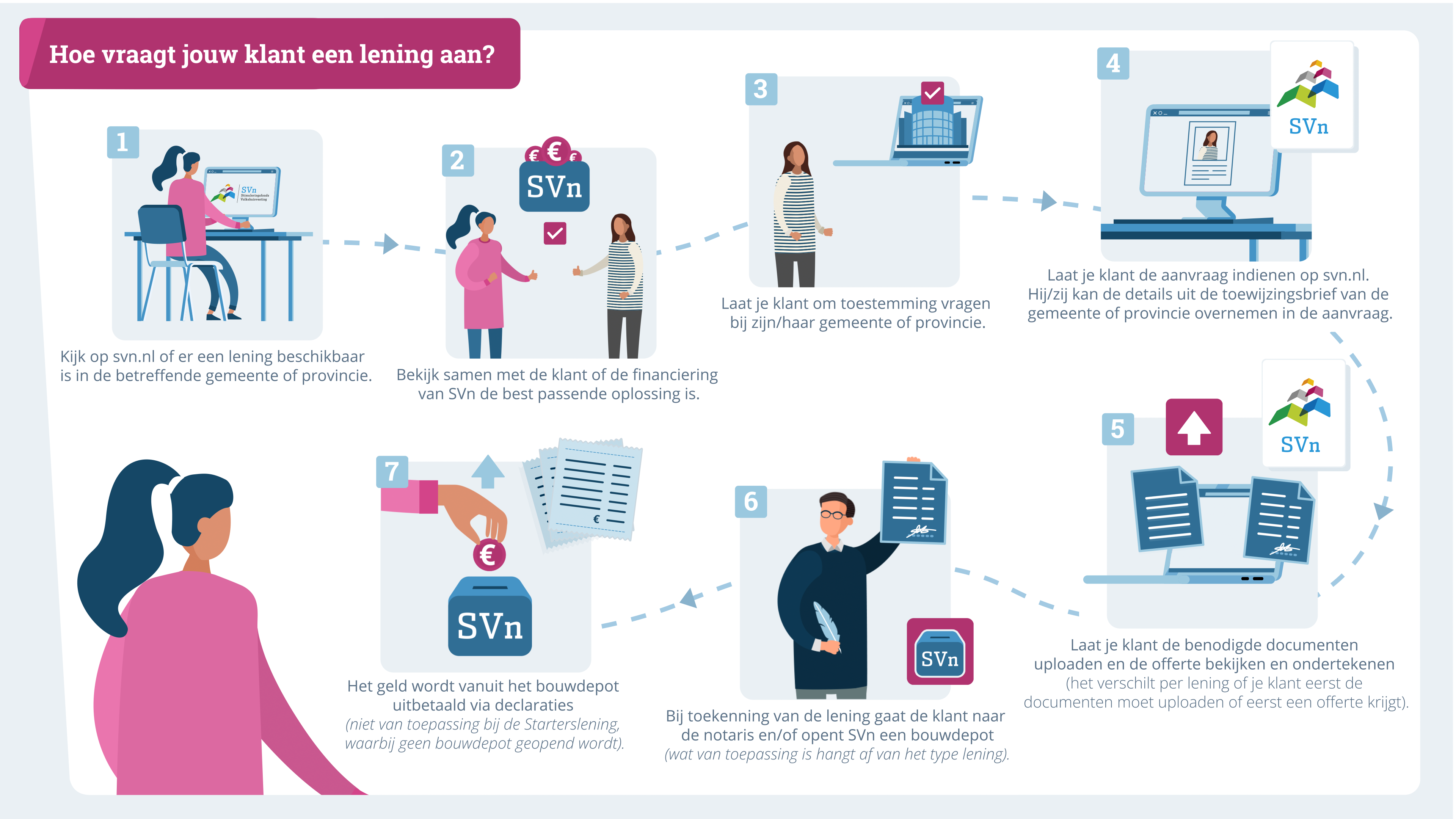 Svn Toelichting Leningaanvraag Financieel Adviseurs