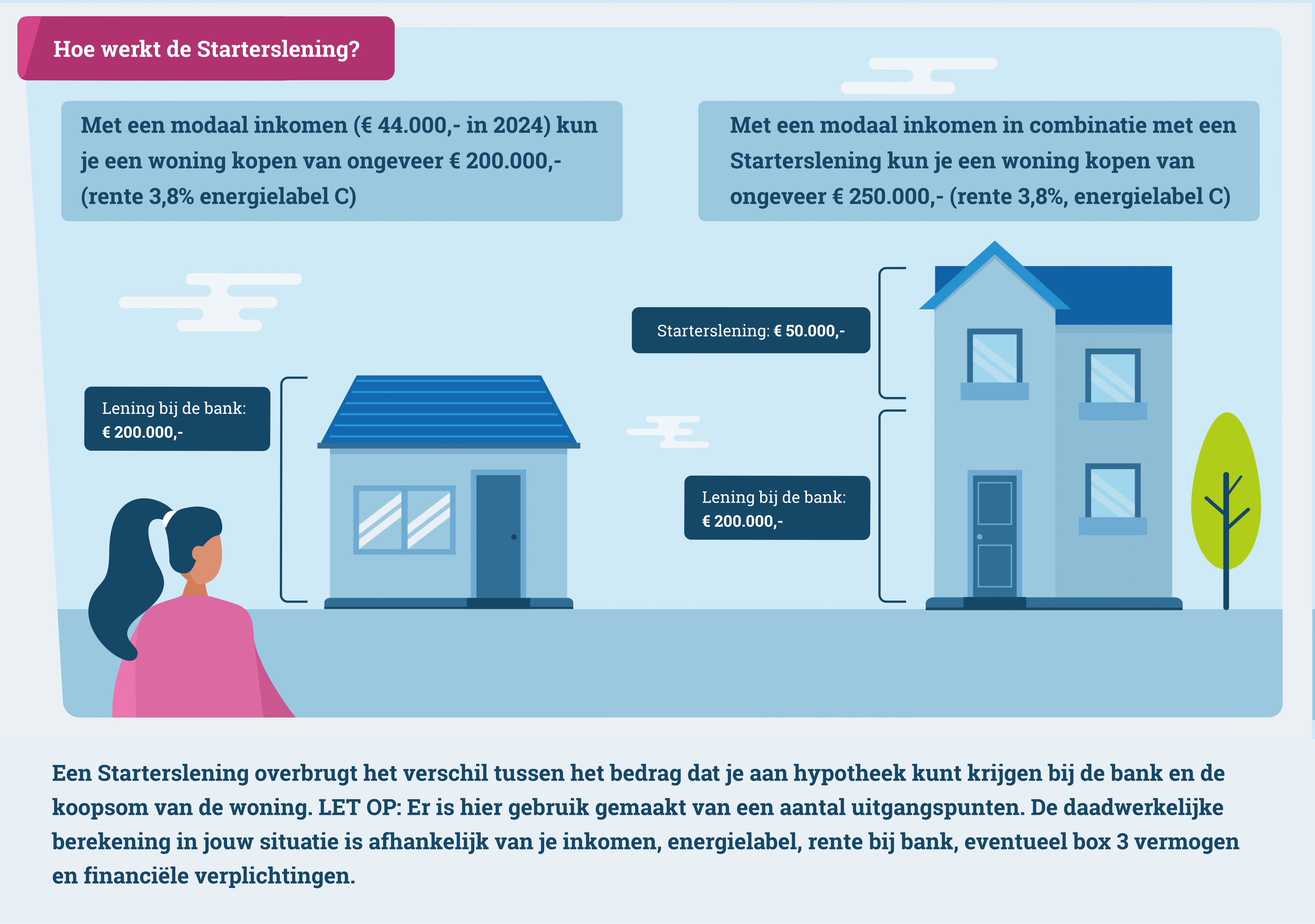 Infographic die laat zien hoe een Starterslening het verschil overbrugt tussen de hypotheek die je bij de bank kunt krijgen