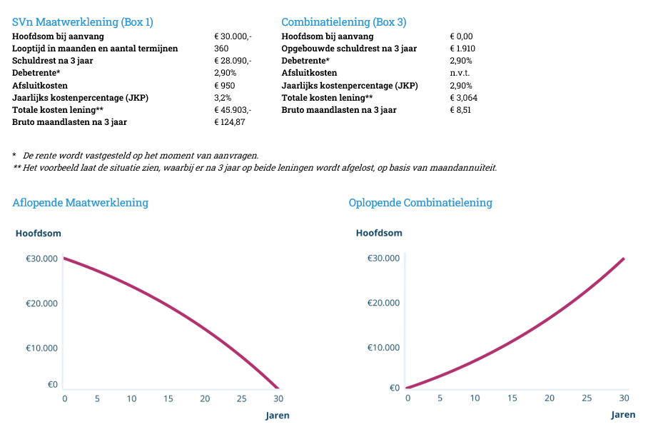 Rekenvoorbeeld Maatwerklening